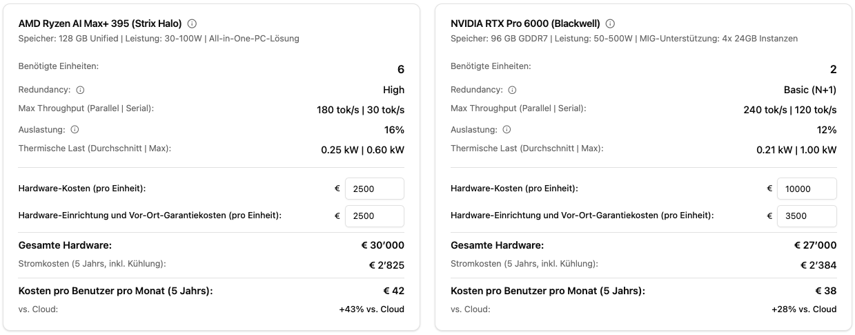 LLM Hardware-Kostenrechner Hauptansicht mit Workload-Konfiguration und Hardware-Vergleich
