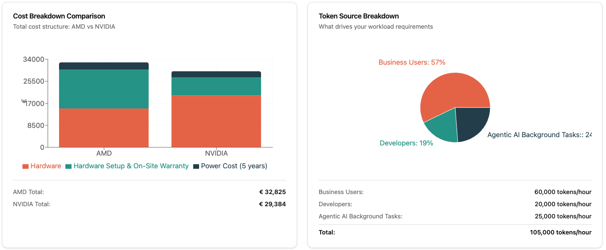 Analytics and SLA visualizations in the LLM Hardware Cost Calculator