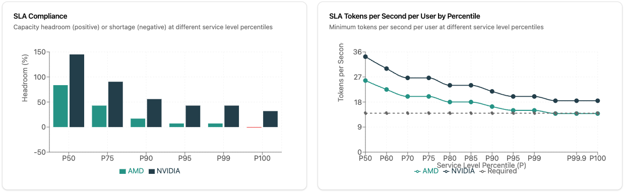 SLA Compliance Planning and Analytics Visualization